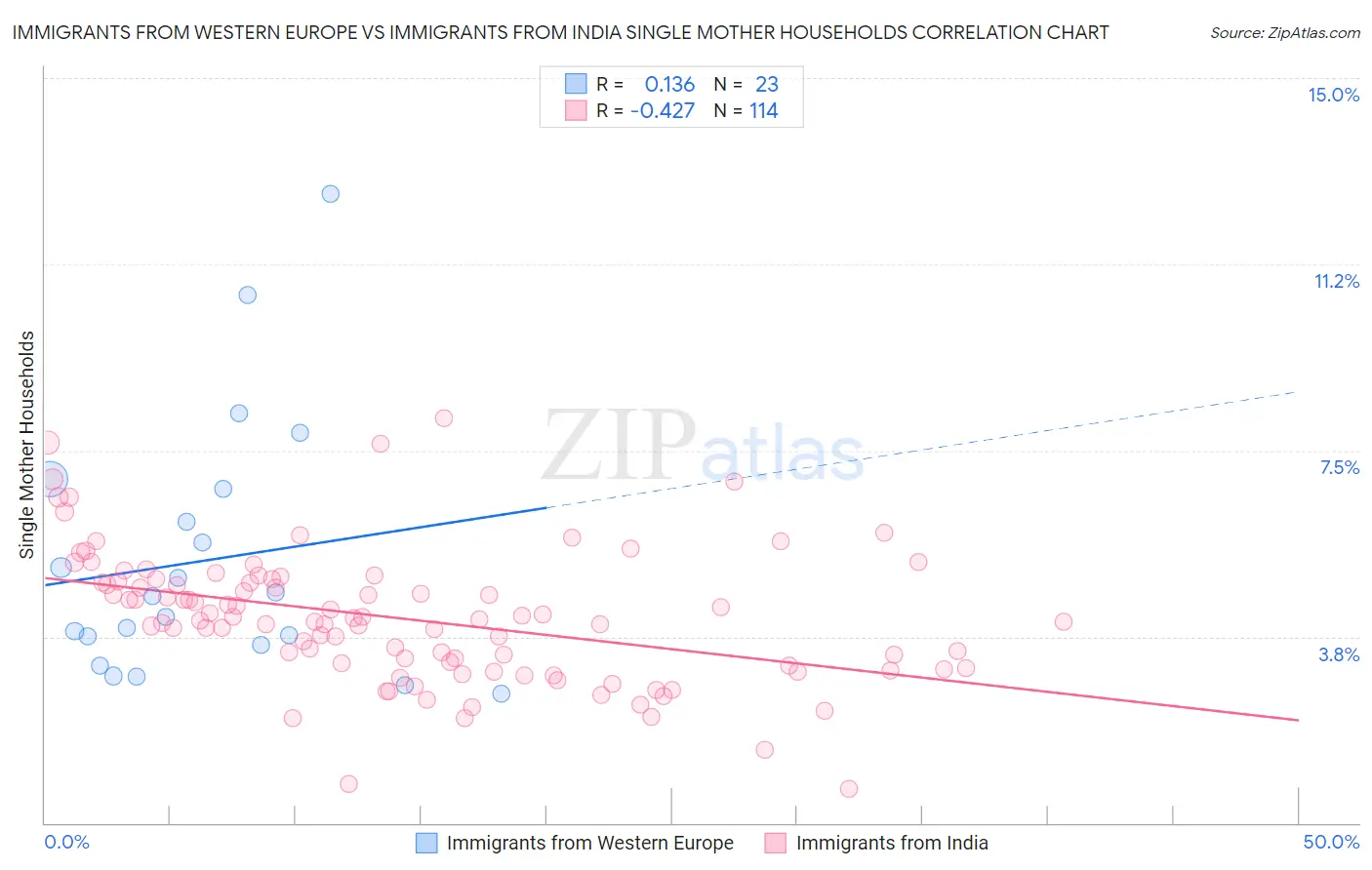 Immigrants from Western Europe vs Immigrants from India Single Mother Households