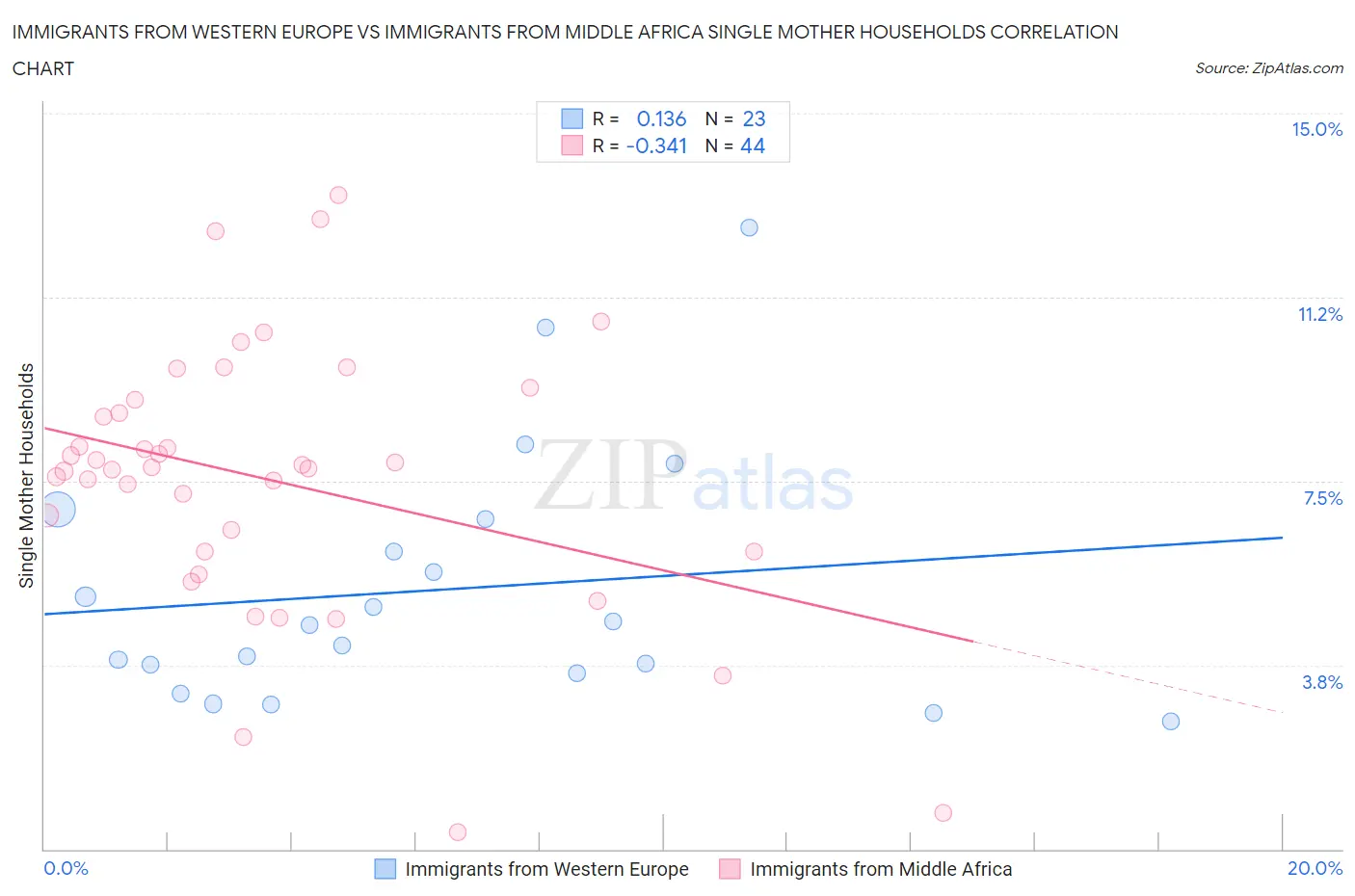 Immigrants from Western Europe vs Immigrants from Middle Africa Single Mother Households