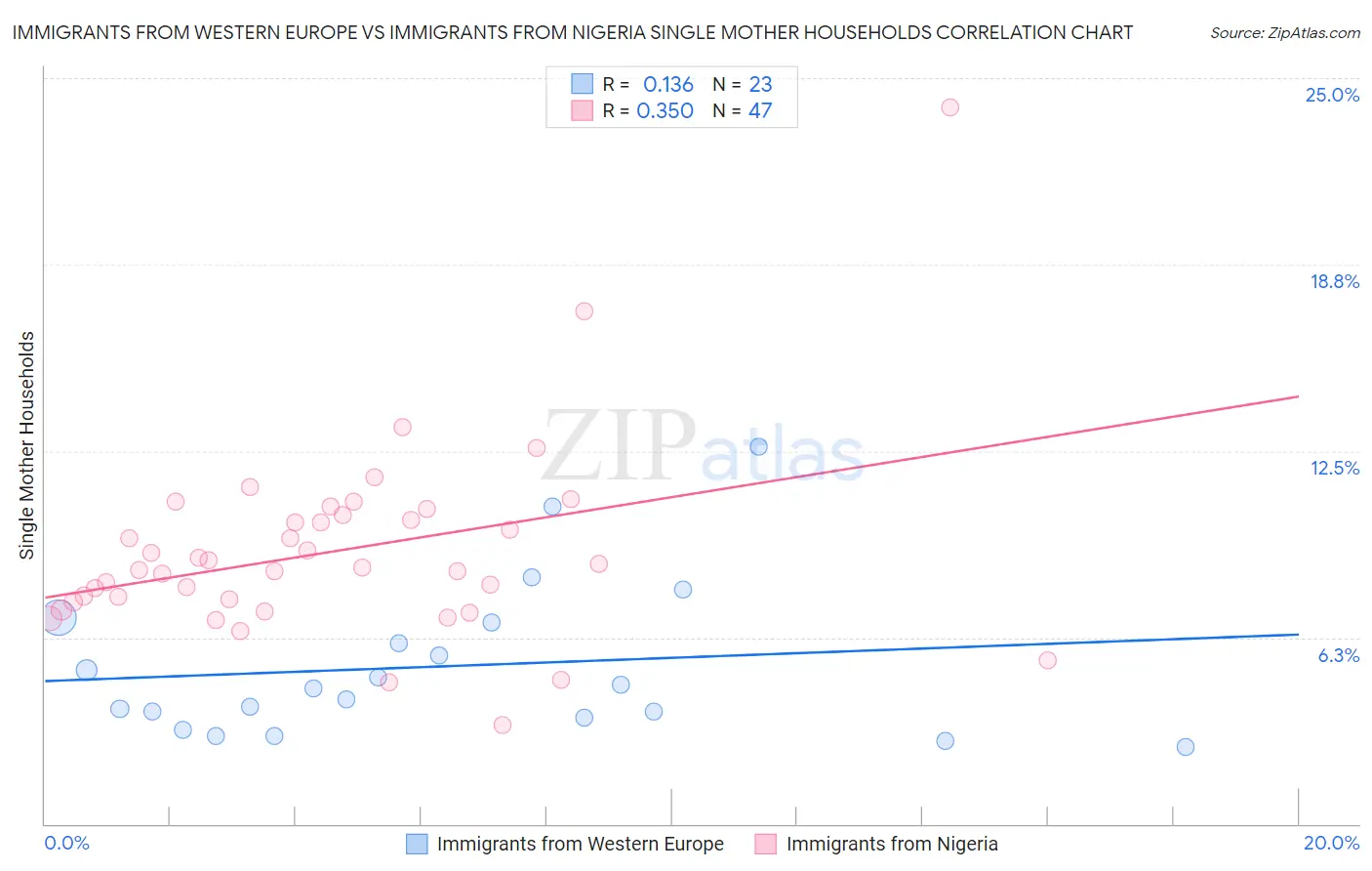 Immigrants from Western Europe vs Immigrants from Nigeria Single Mother Households