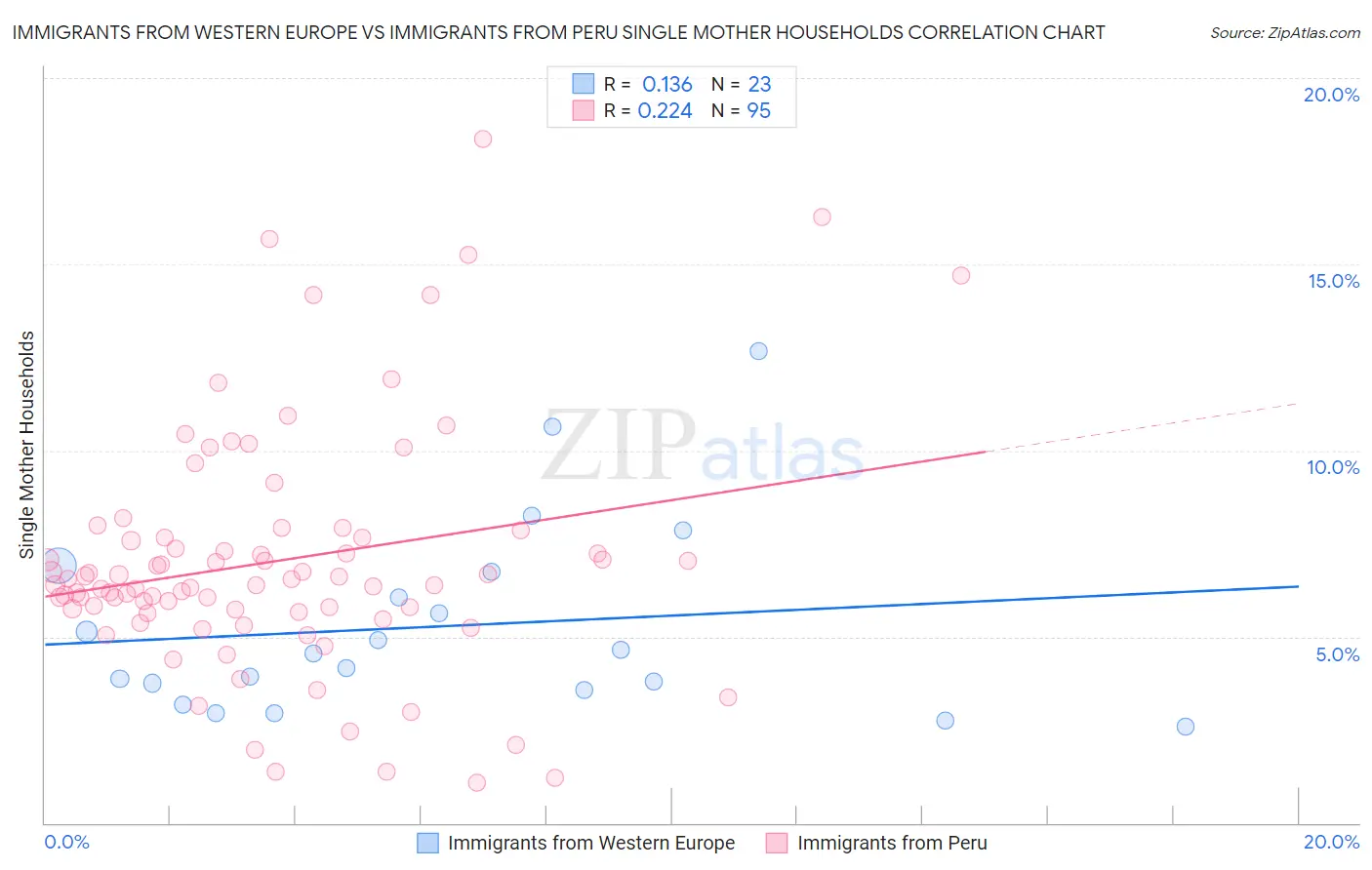 Immigrants from Western Europe vs Immigrants from Peru Single Mother Households