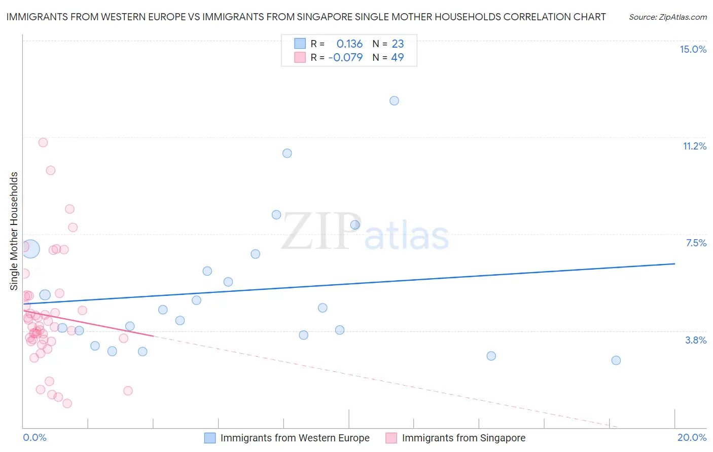 Immigrants from Western Europe vs Immigrants from Singapore Single Mother Households