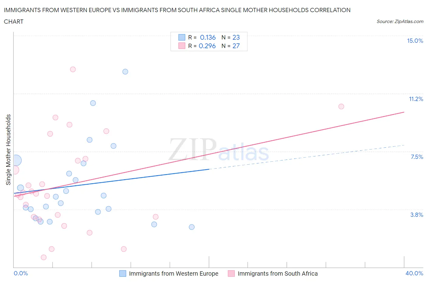 Immigrants from Western Europe vs Immigrants from South Africa Single Mother Households