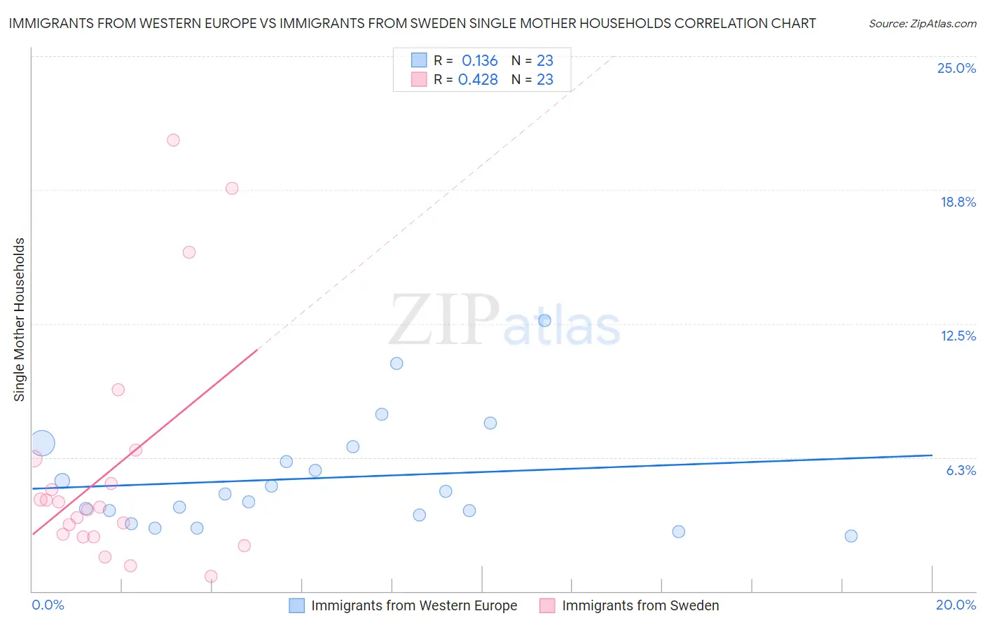 Immigrants from Western Europe vs Immigrants from Sweden Single Mother Households