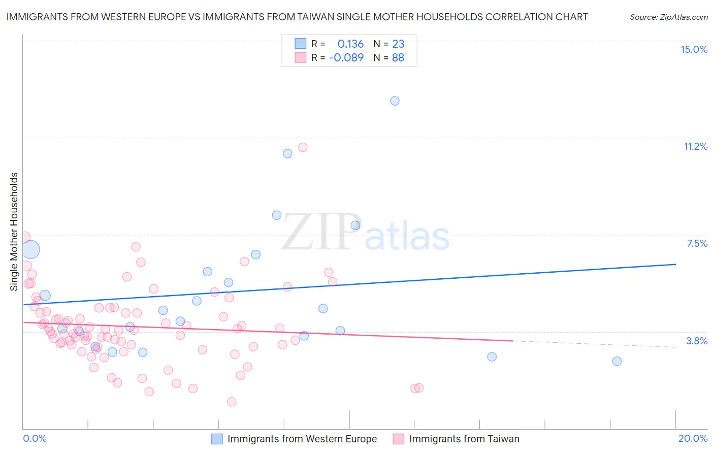 Immigrants from Western Europe vs Immigrants from Taiwan Single Mother Households
