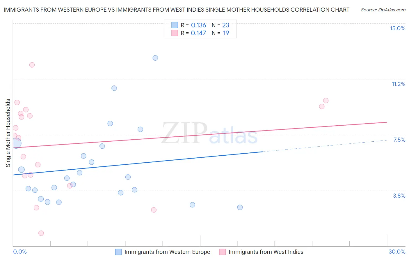 Immigrants from Western Europe vs Immigrants from West Indies Single Mother Households