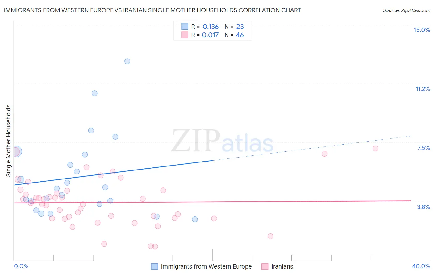 Immigrants from Western Europe vs Iranian Single Mother Households