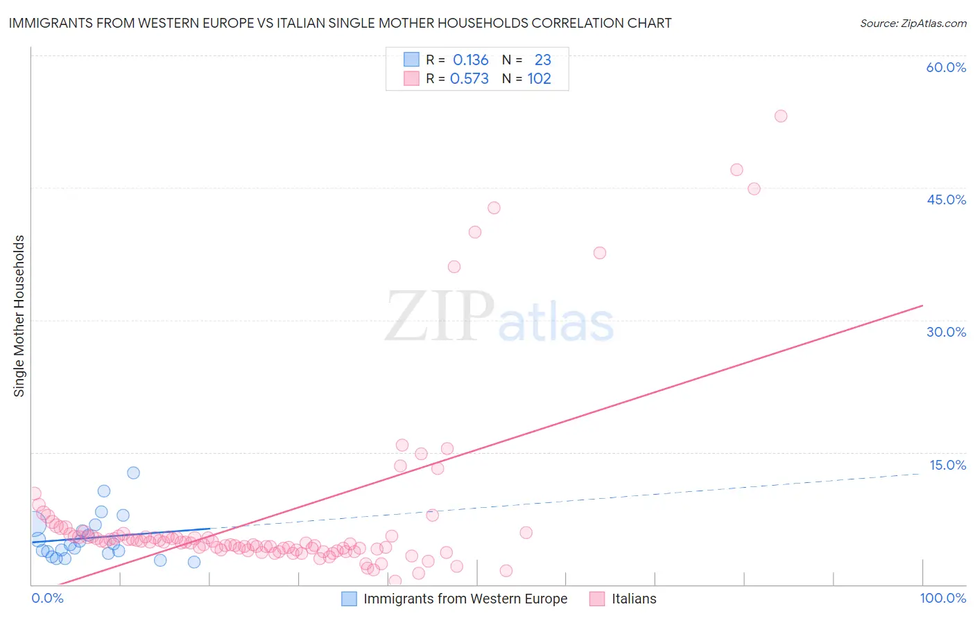 Immigrants from Western Europe vs Italian Single Mother Households