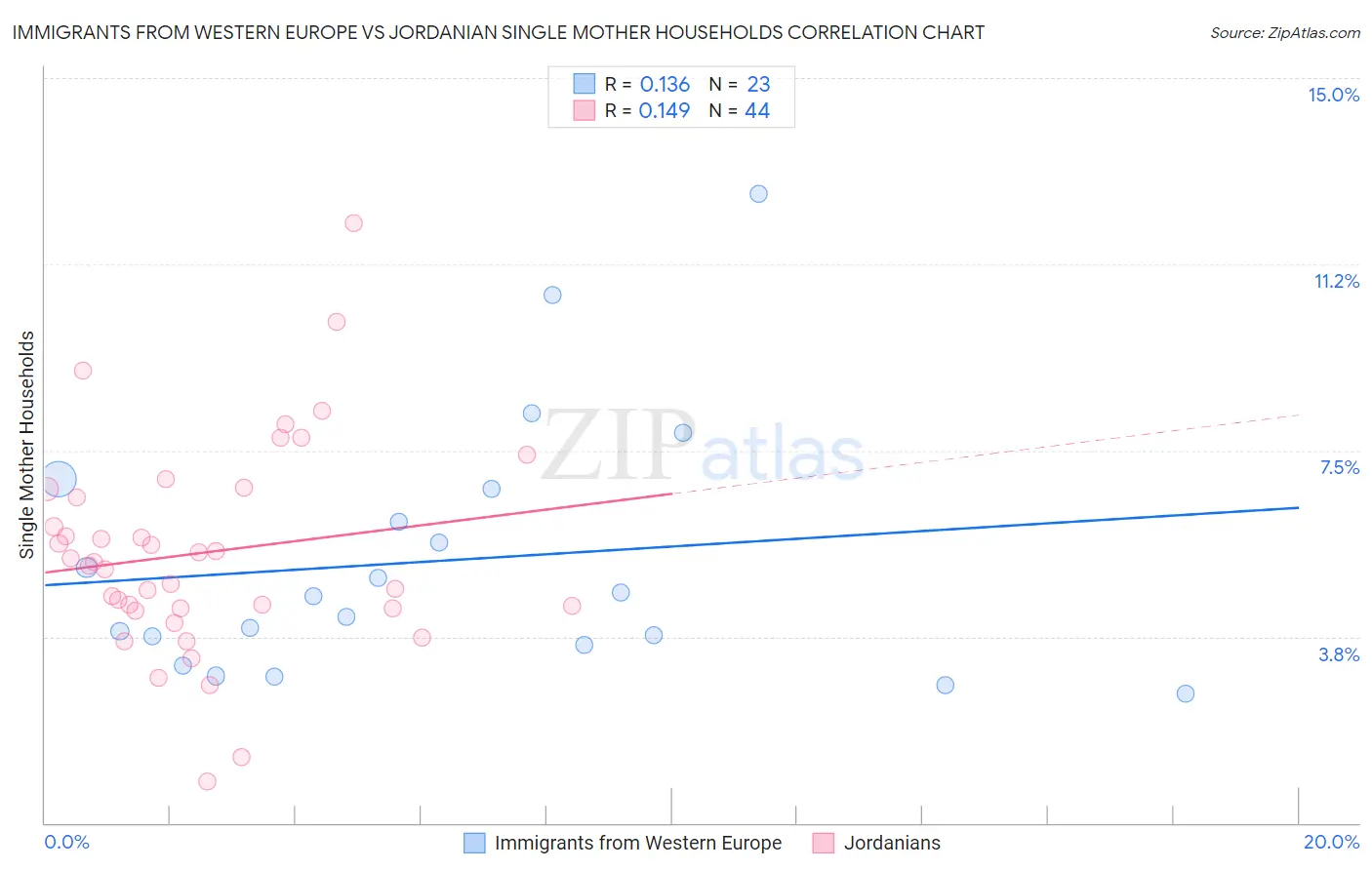 Immigrants from Western Europe vs Jordanian Single Mother Households