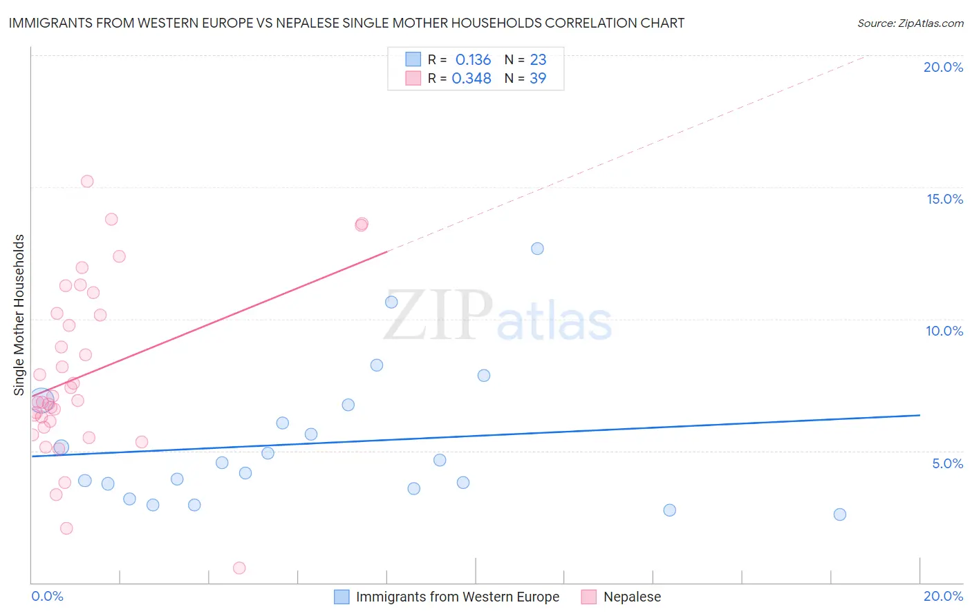 Immigrants from Western Europe vs Nepalese Single Mother Households