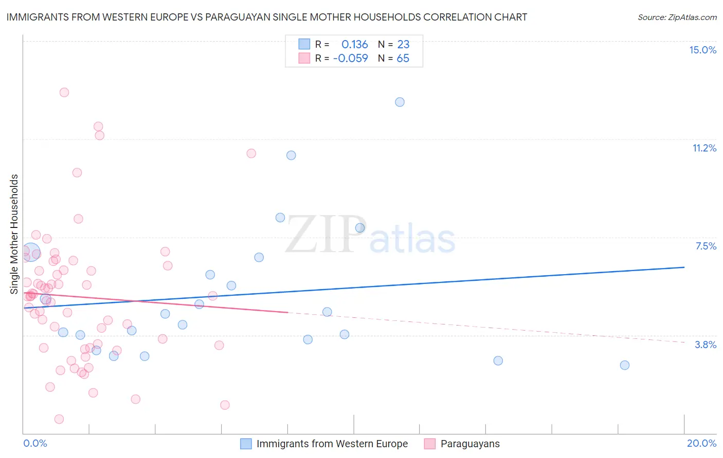 Immigrants from Western Europe vs Paraguayan Single Mother Households