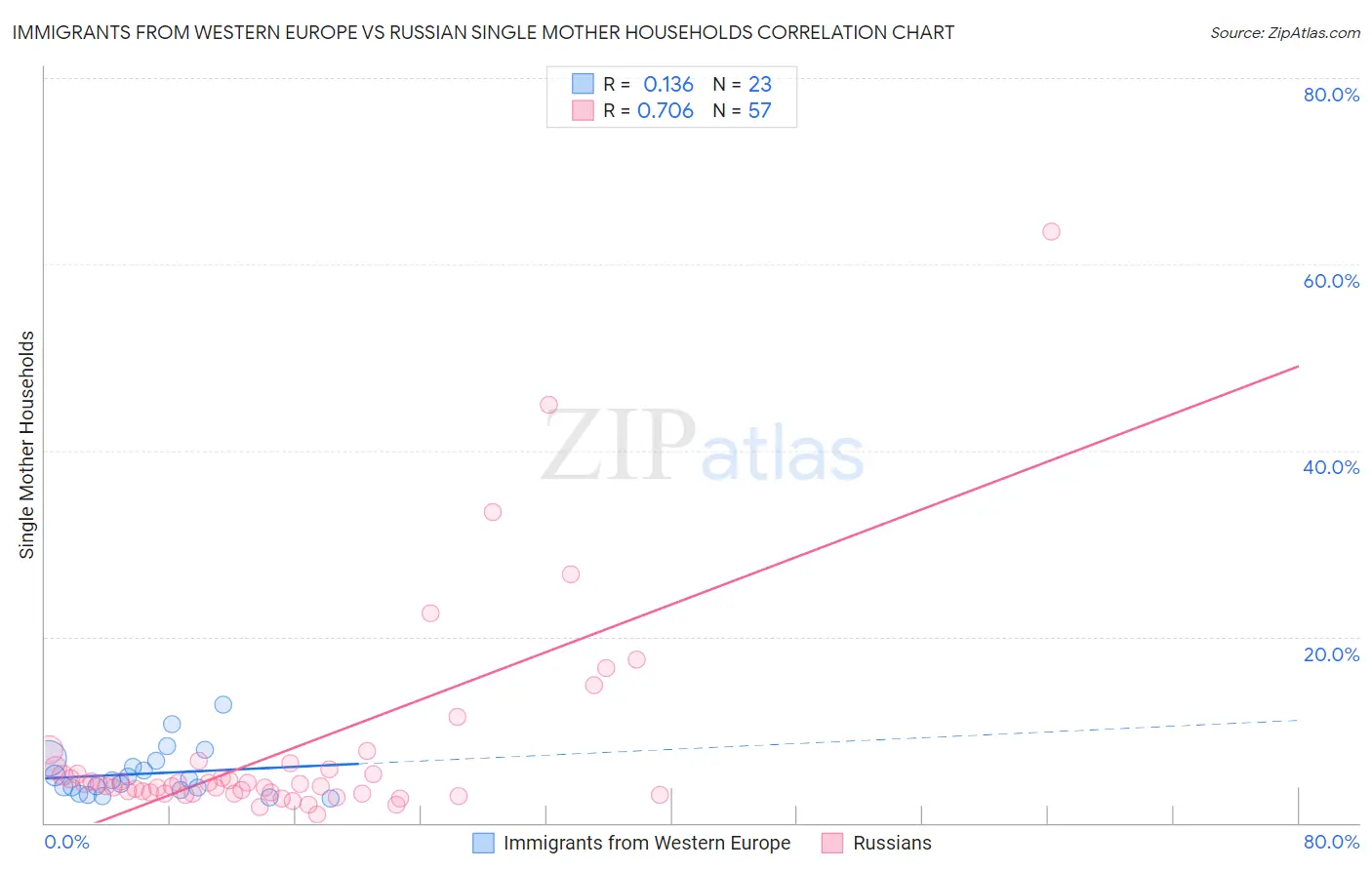 Immigrants from Western Europe vs Russian Single Mother Households