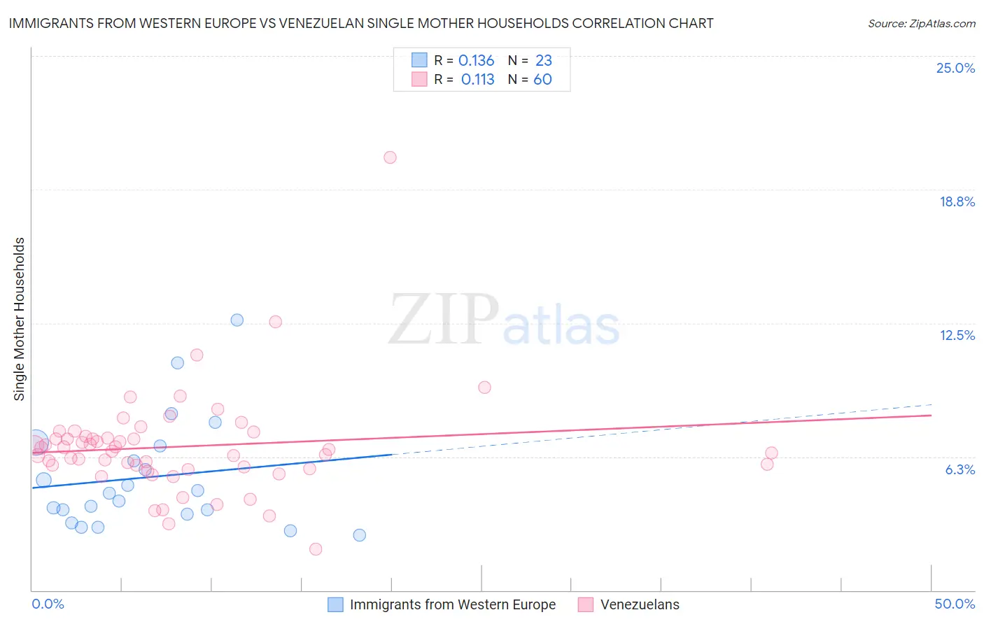 Immigrants from Western Europe vs Venezuelan Single Mother Households