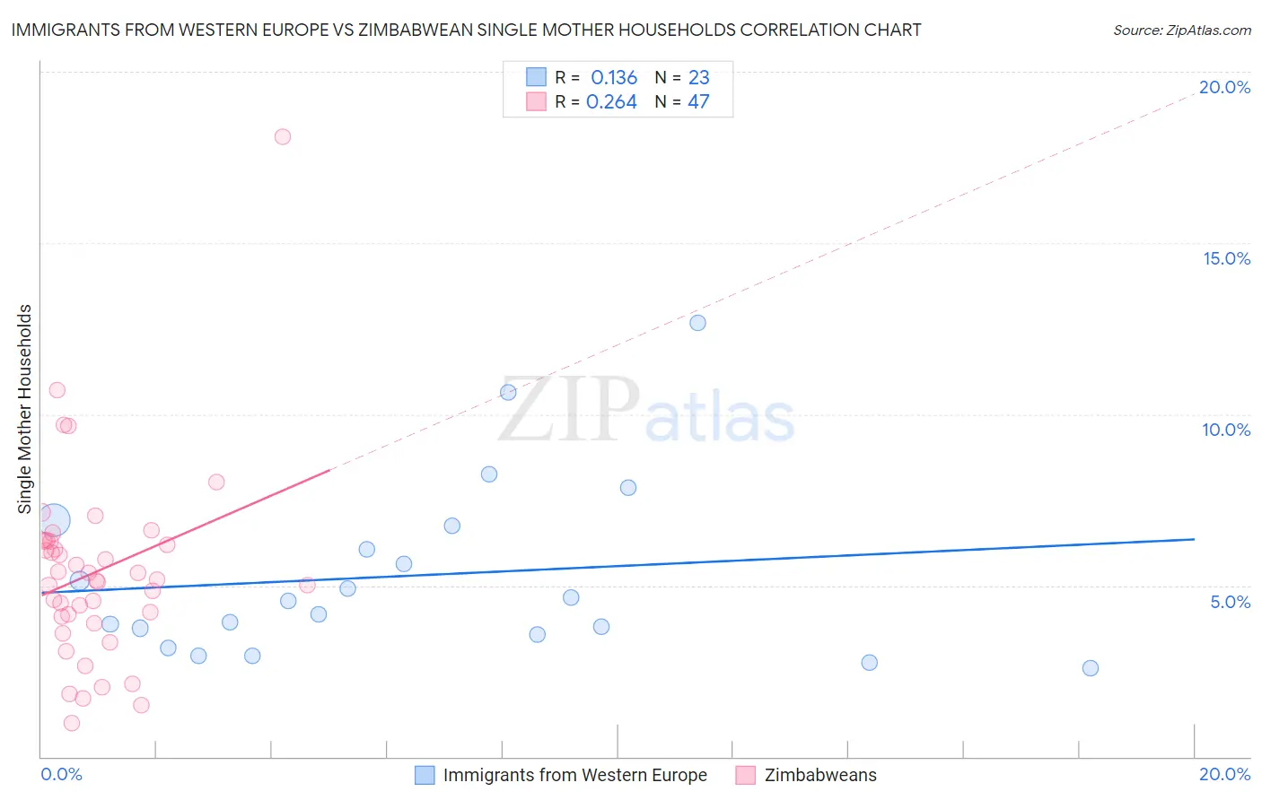 Immigrants from Western Europe vs Zimbabwean Single Mother Households