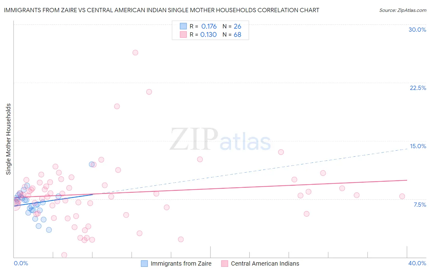 Immigrants from Zaire vs Central American Indian Single Mother Households
