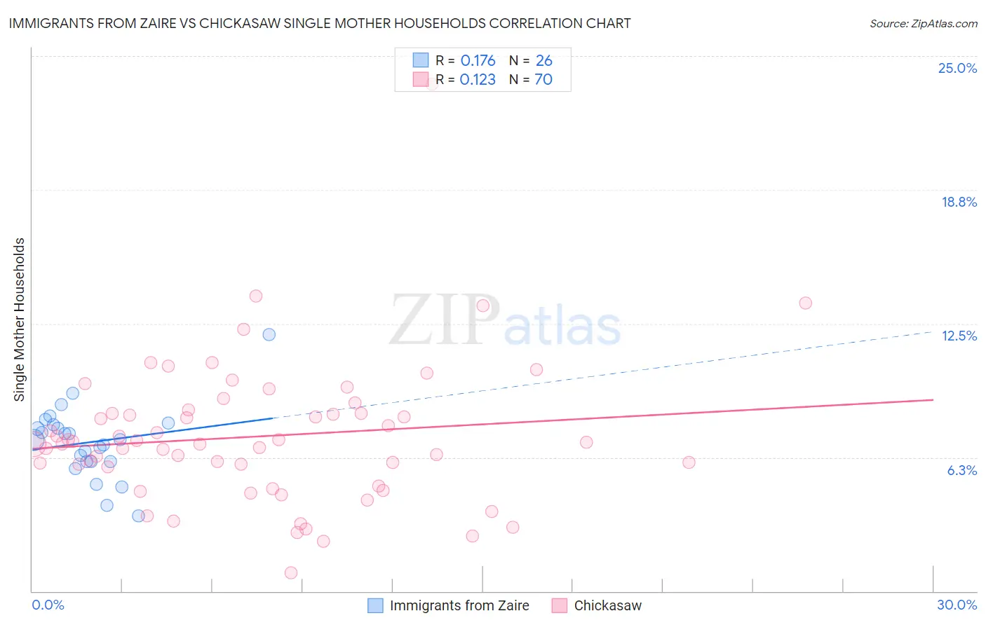 Immigrants from Zaire vs Chickasaw Single Mother Households
