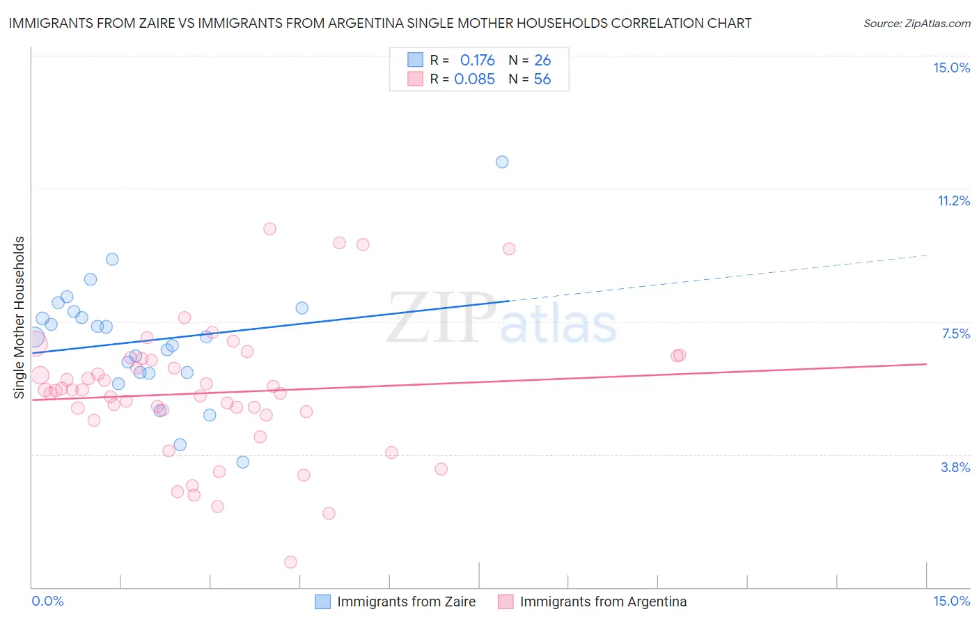 Immigrants from Zaire vs Immigrants from Argentina Single Mother Households