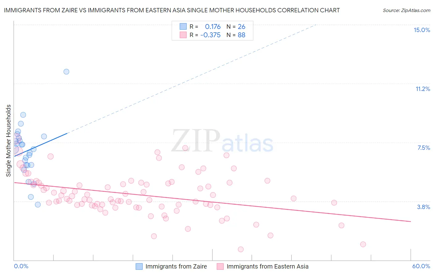Immigrants from Zaire vs Immigrants from Eastern Asia Single Mother Households