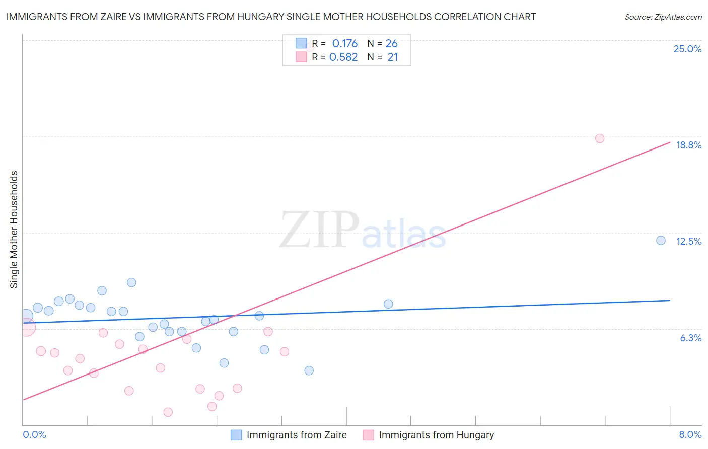 Immigrants from Zaire vs Immigrants from Hungary Single Mother Households