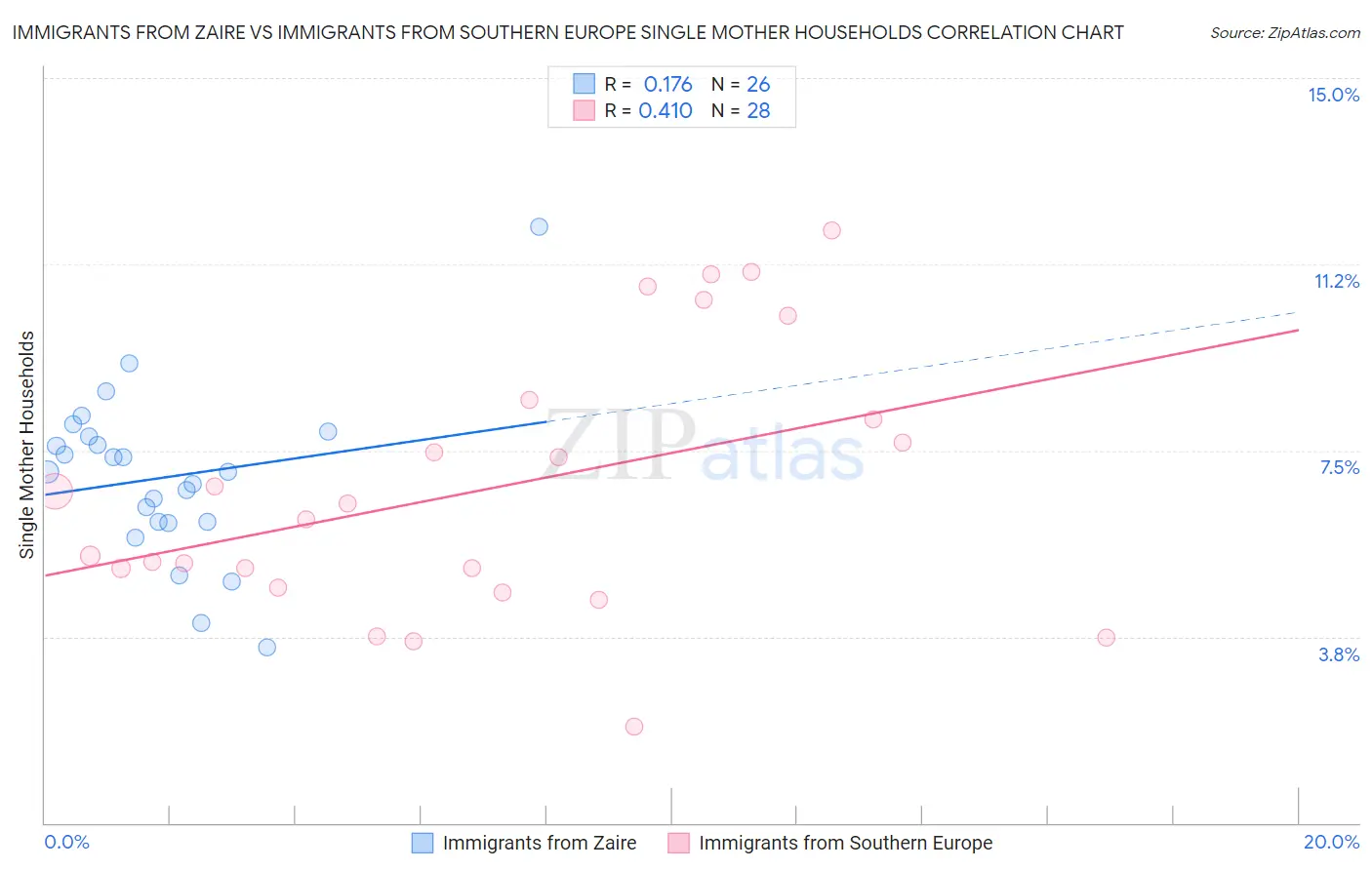 Immigrants from Zaire vs Immigrants from Southern Europe Single Mother Households