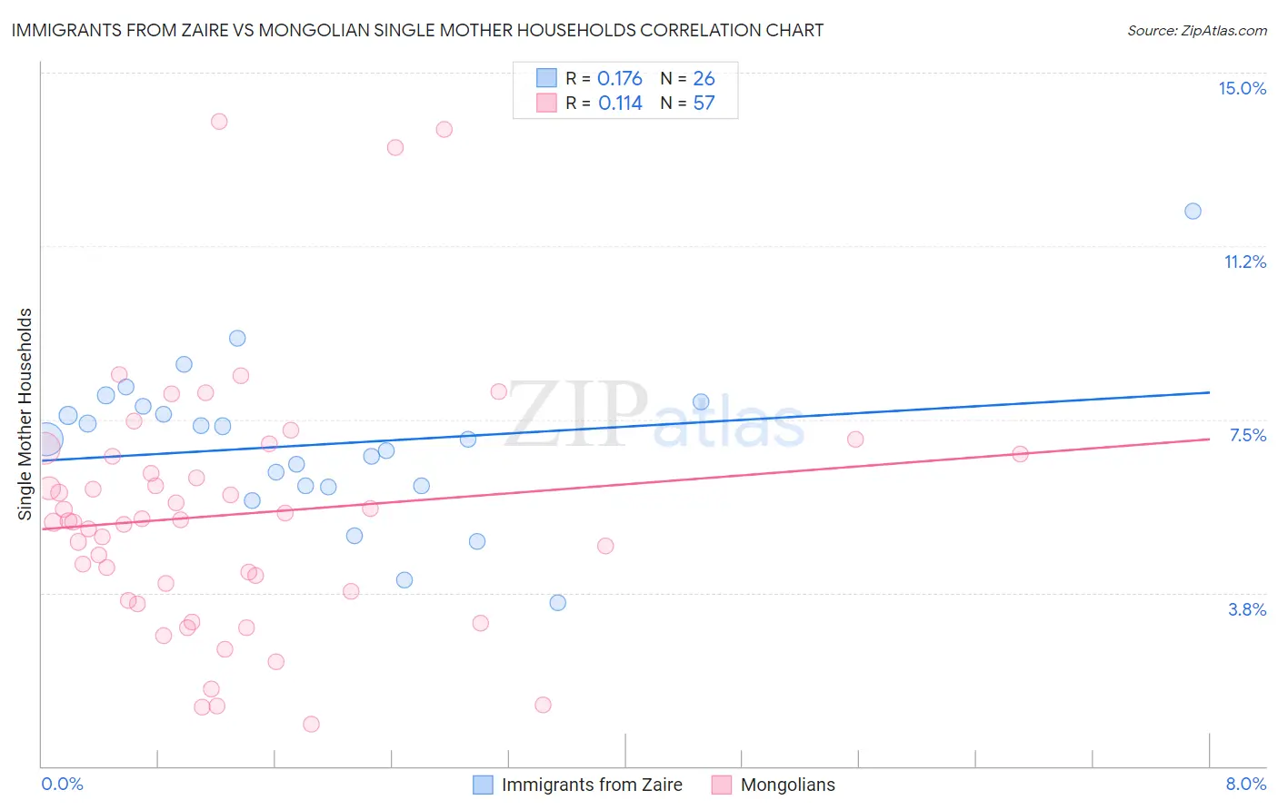 Immigrants from Zaire vs Mongolian Single Mother Households