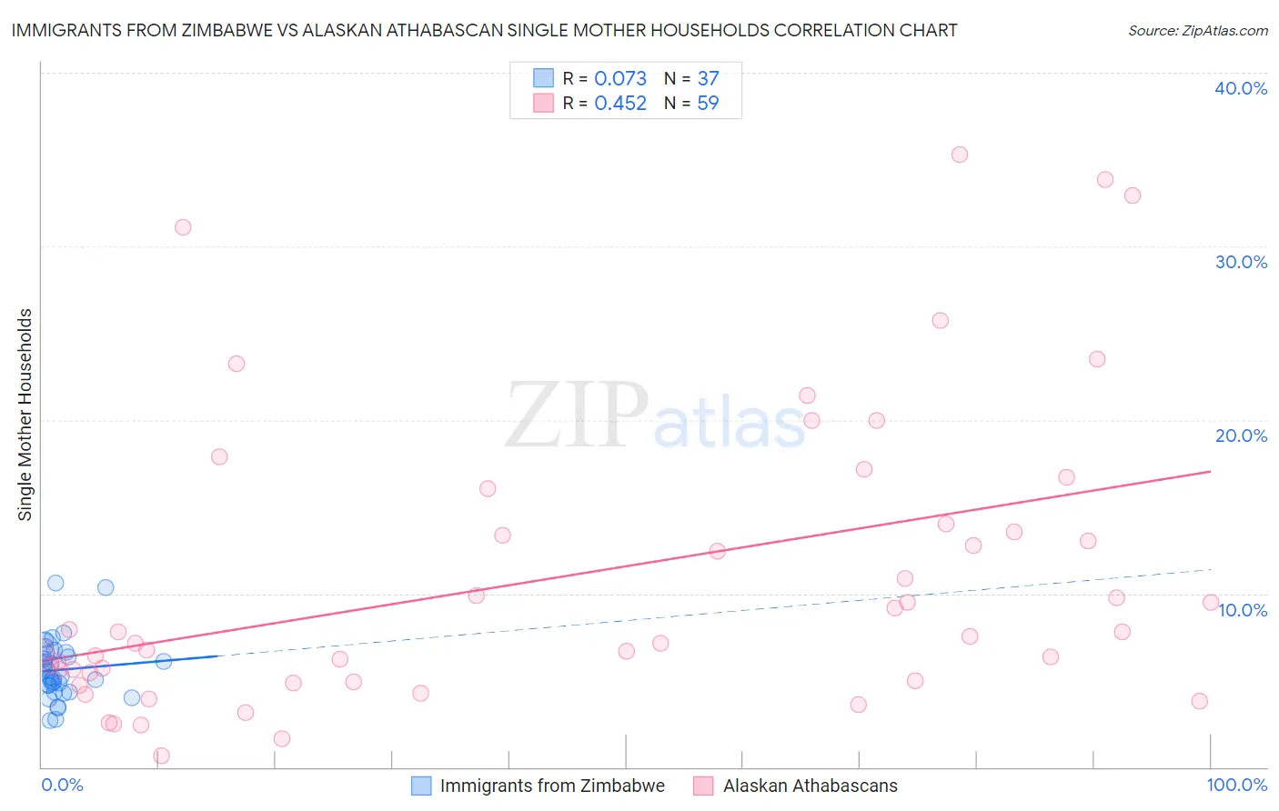 Immigrants from Zimbabwe vs Alaskan Athabascan Single Mother Households