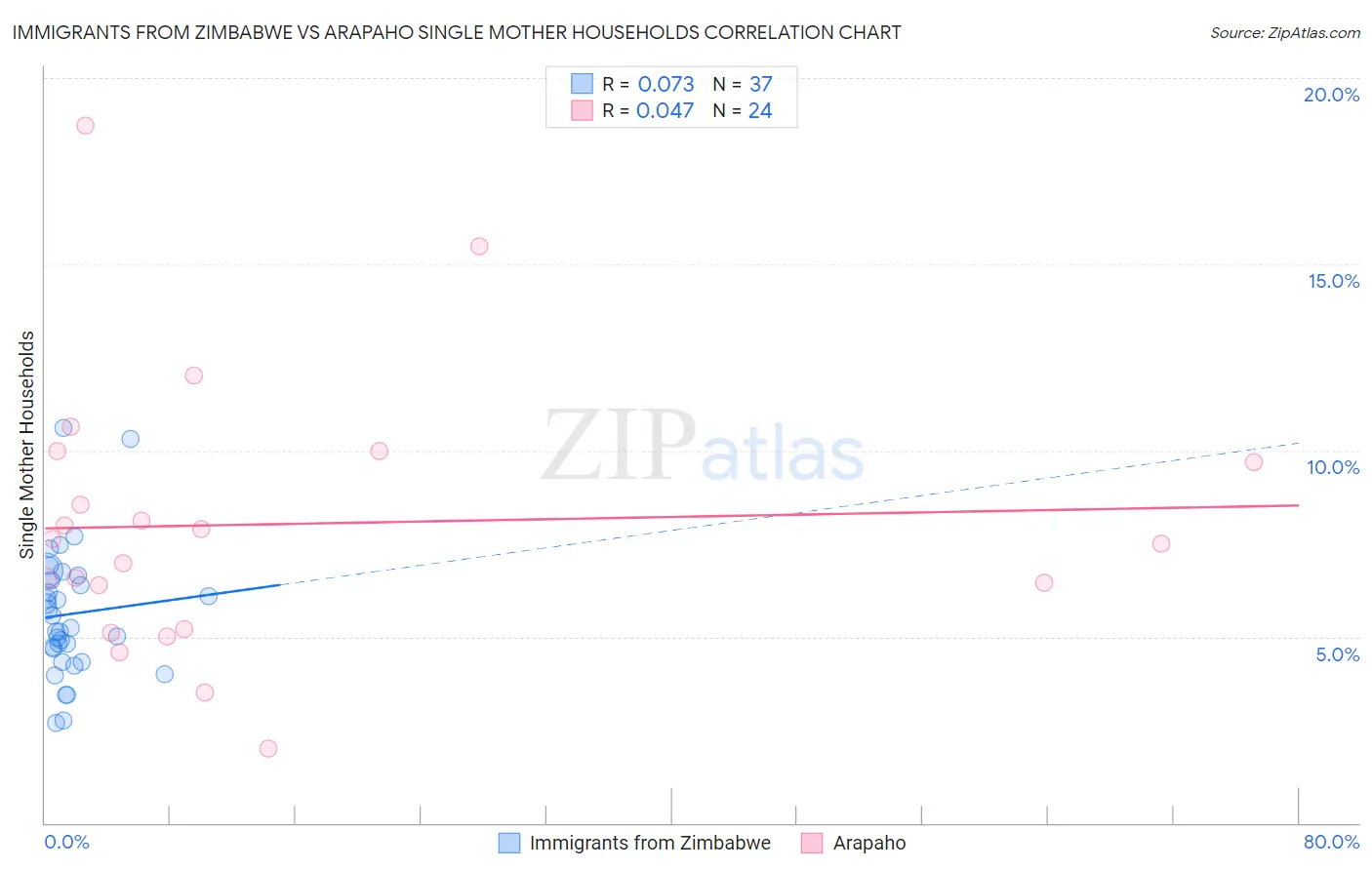 Immigrants from Zimbabwe vs Arapaho Single Mother Households