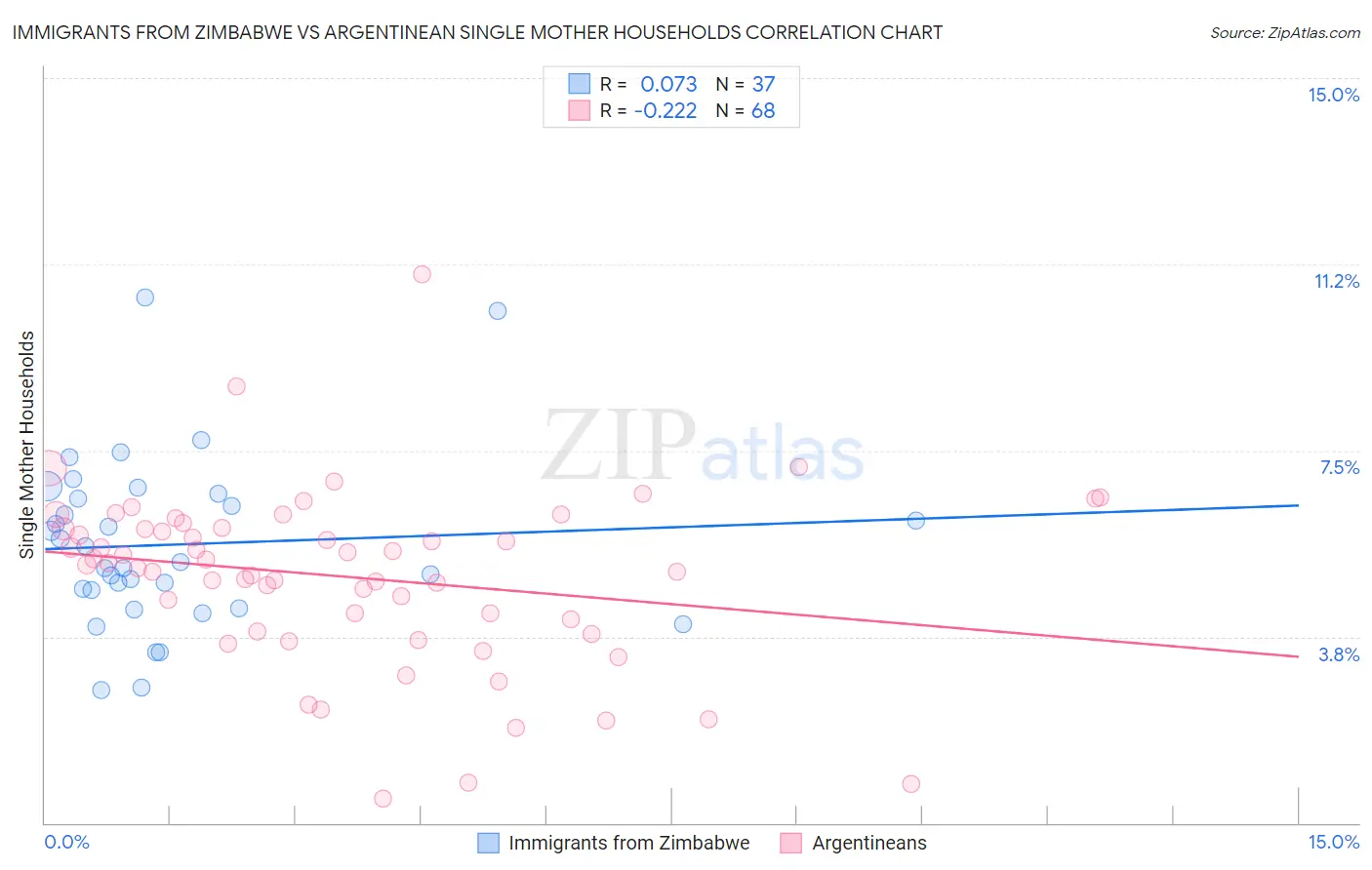 Immigrants from Zimbabwe vs Argentinean Single Mother Households