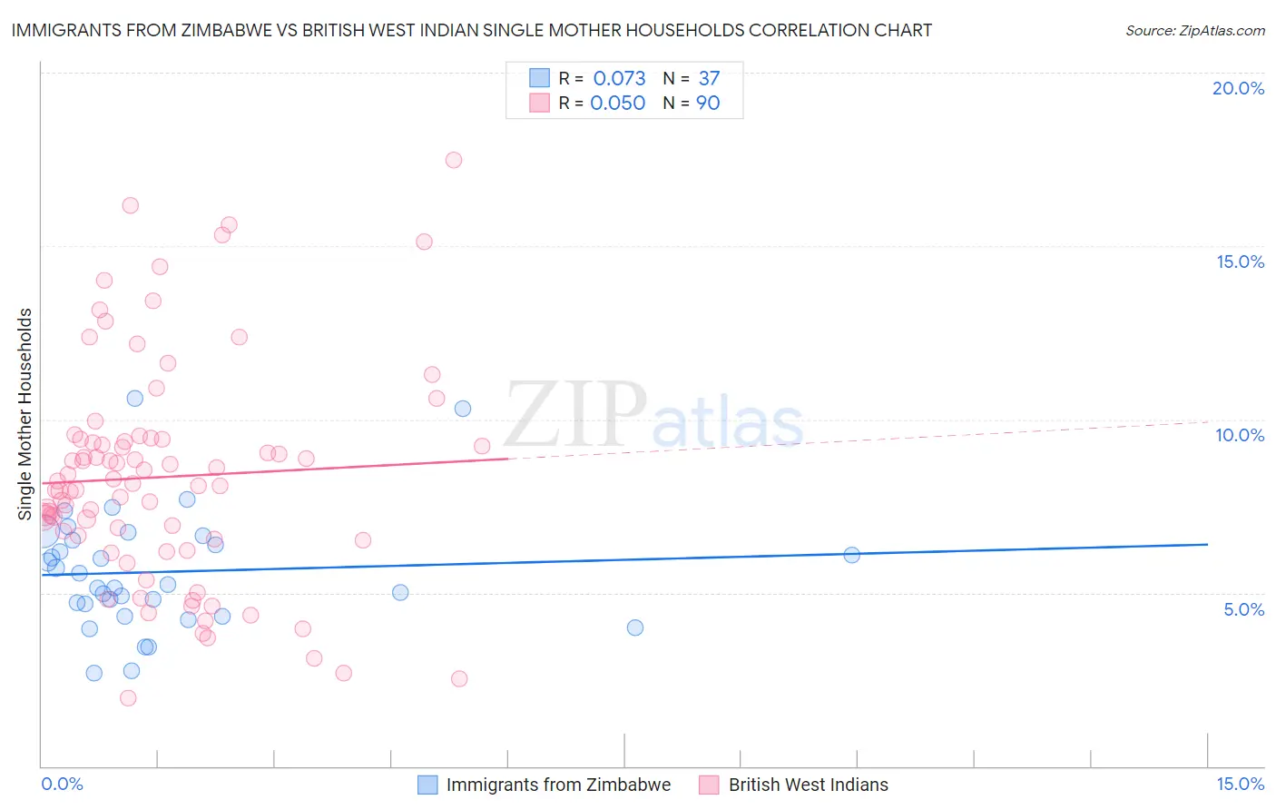 Immigrants from Zimbabwe vs British West Indian Single Mother Households