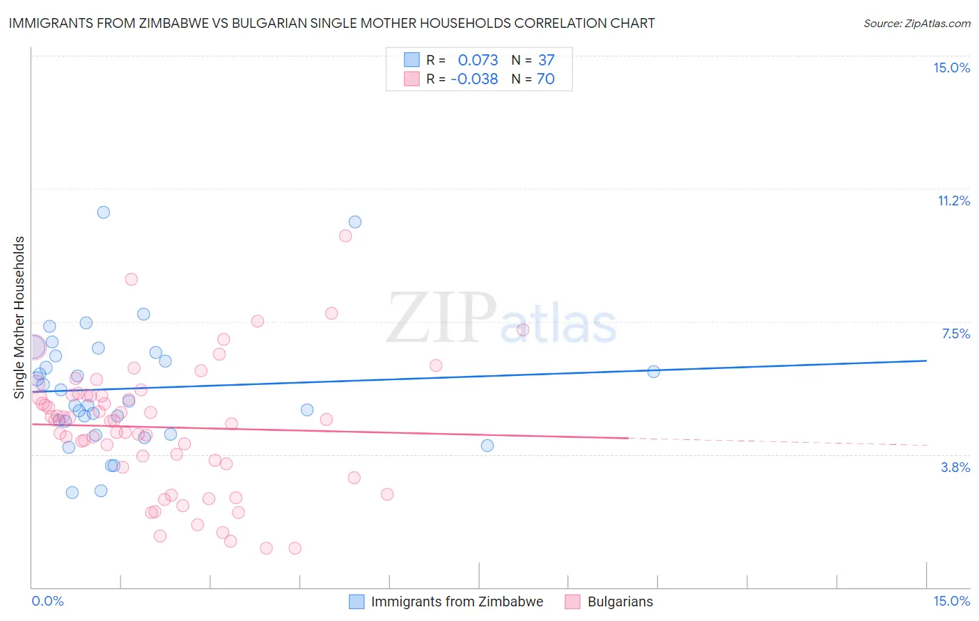 Immigrants from Zimbabwe vs Bulgarian Single Mother Households
