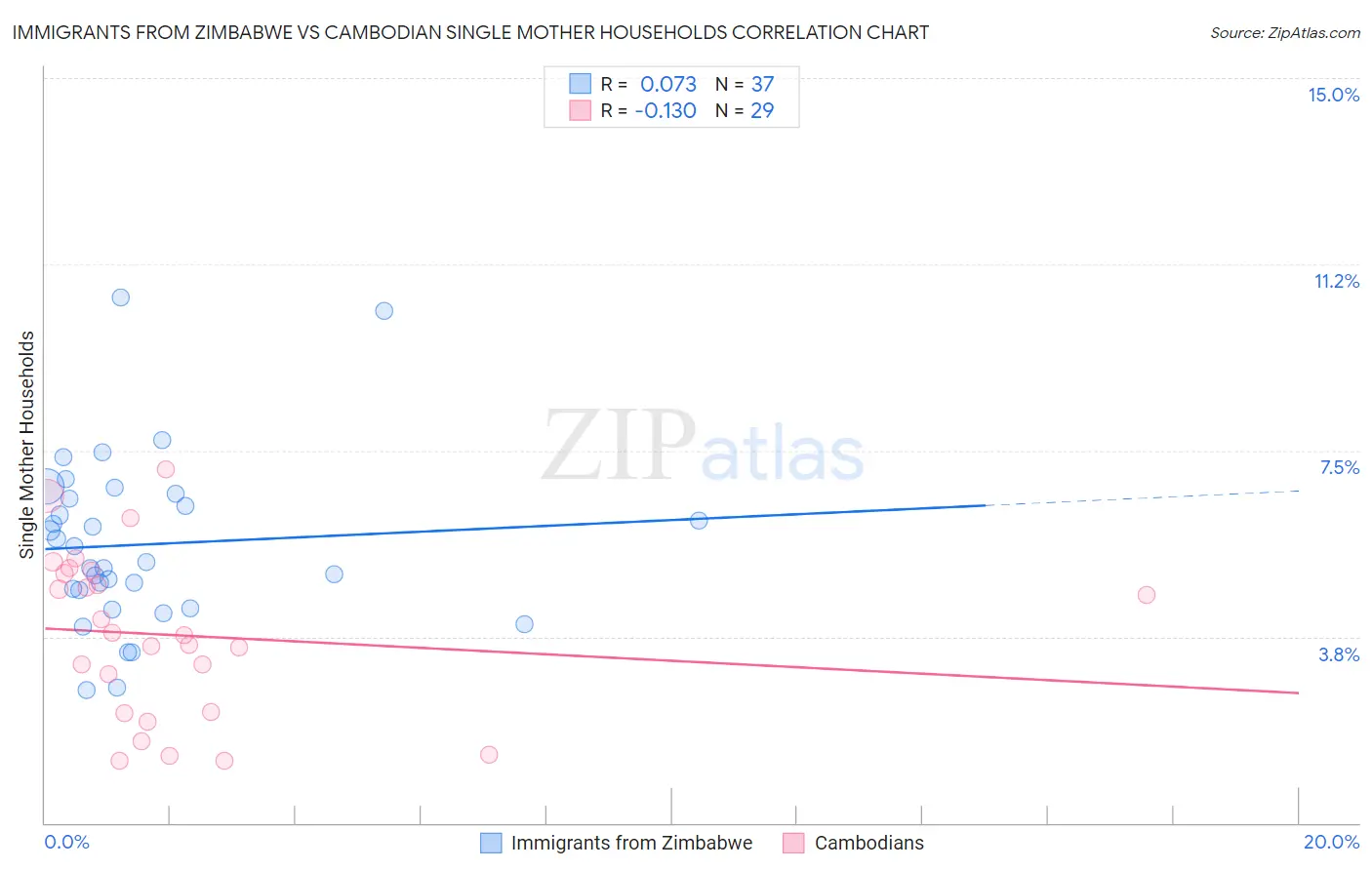 Immigrants from Zimbabwe vs Cambodian Single Mother Households