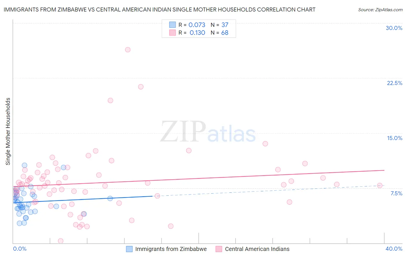 Immigrants from Zimbabwe vs Central American Indian Single Mother Households