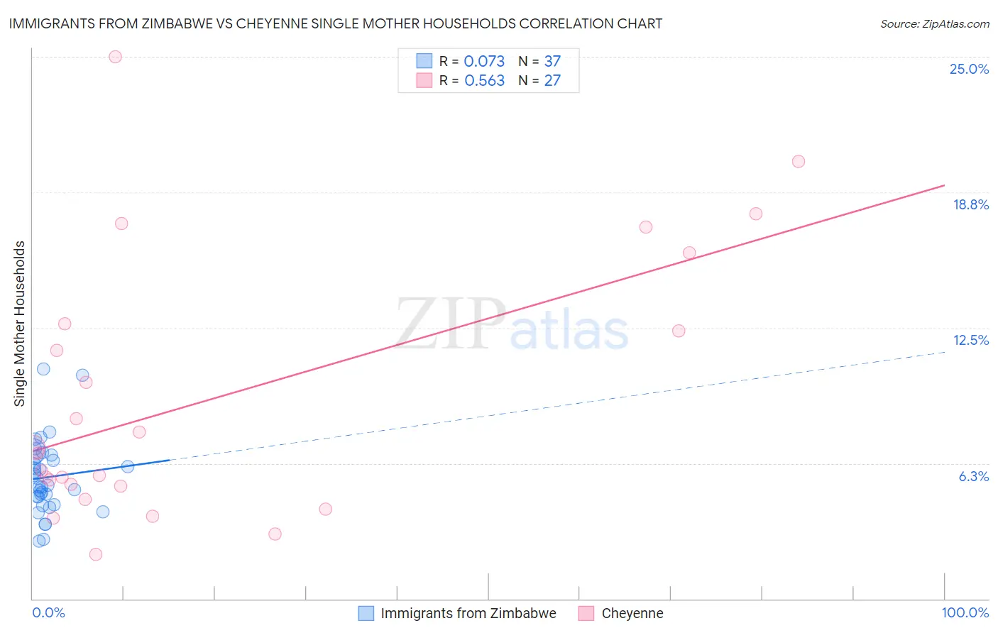 Immigrants from Zimbabwe vs Cheyenne Single Mother Households