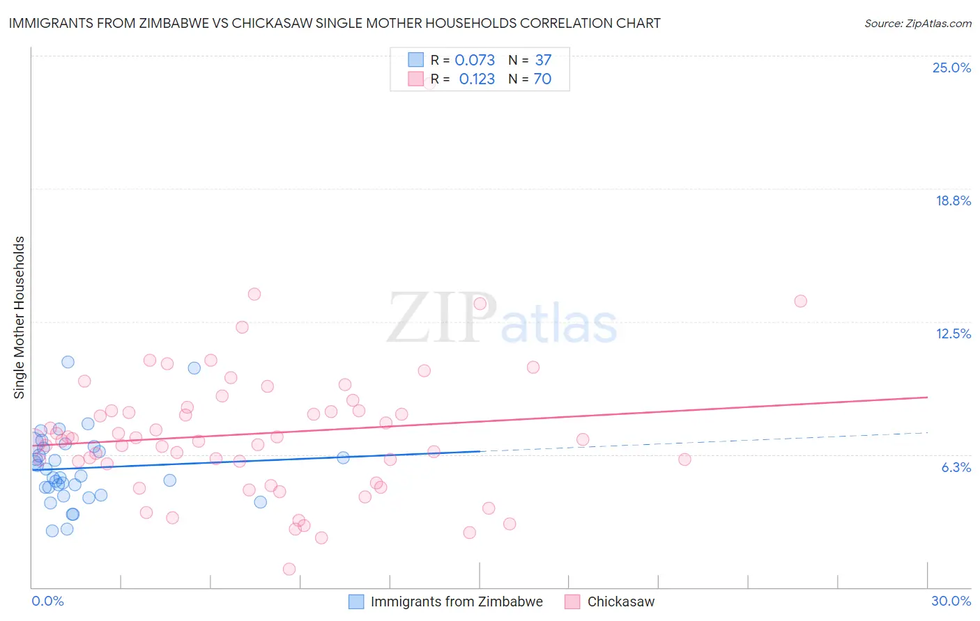 Immigrants from Zimbabwe vs Chickasaw Single Mother Households