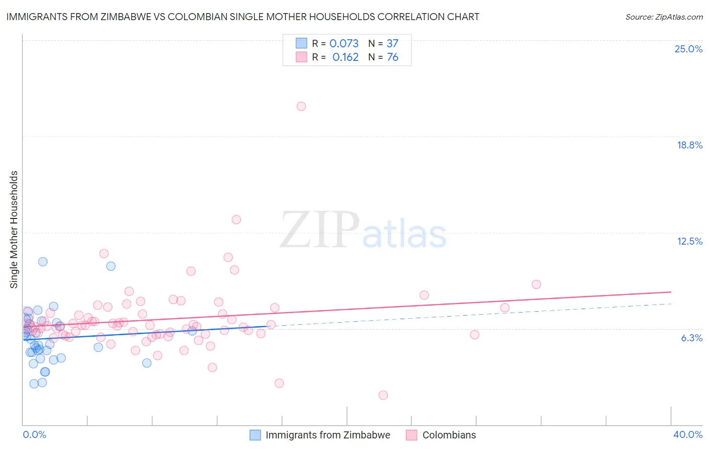 Immigrants from Zimbabwe vs Colombian Single Mother Households