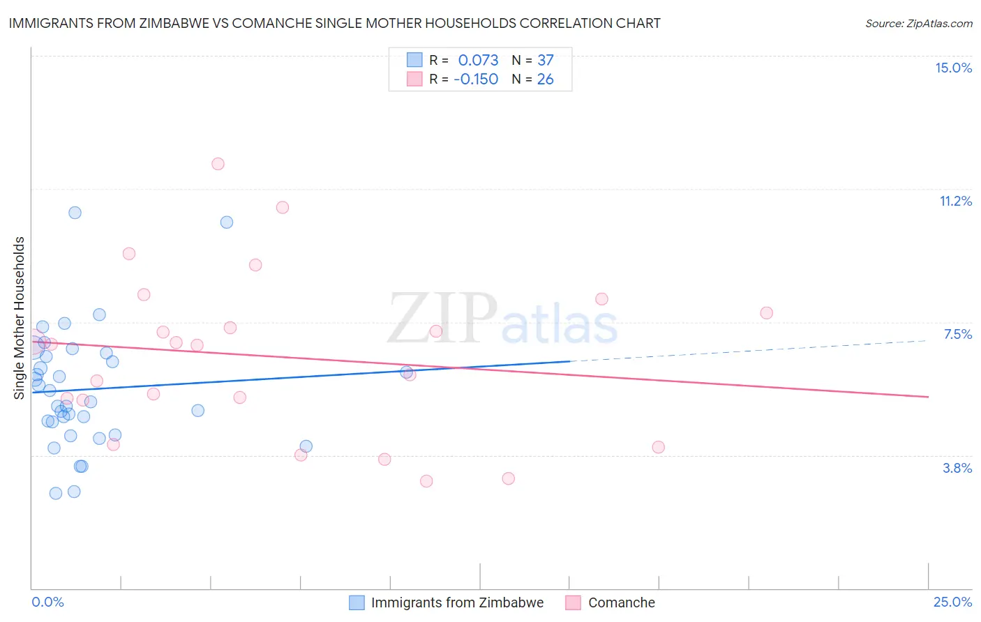 Immigrants from Zimbabwe vs Comanche Single Mother Households