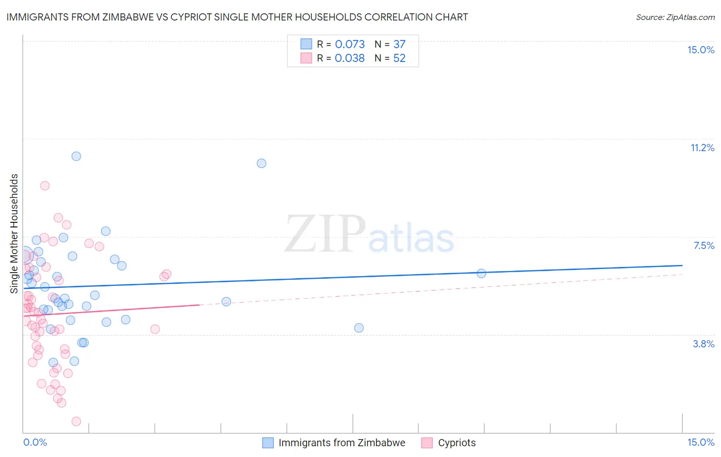 Immigrants from Zimbabwe vs Cypriot Single Mother Households