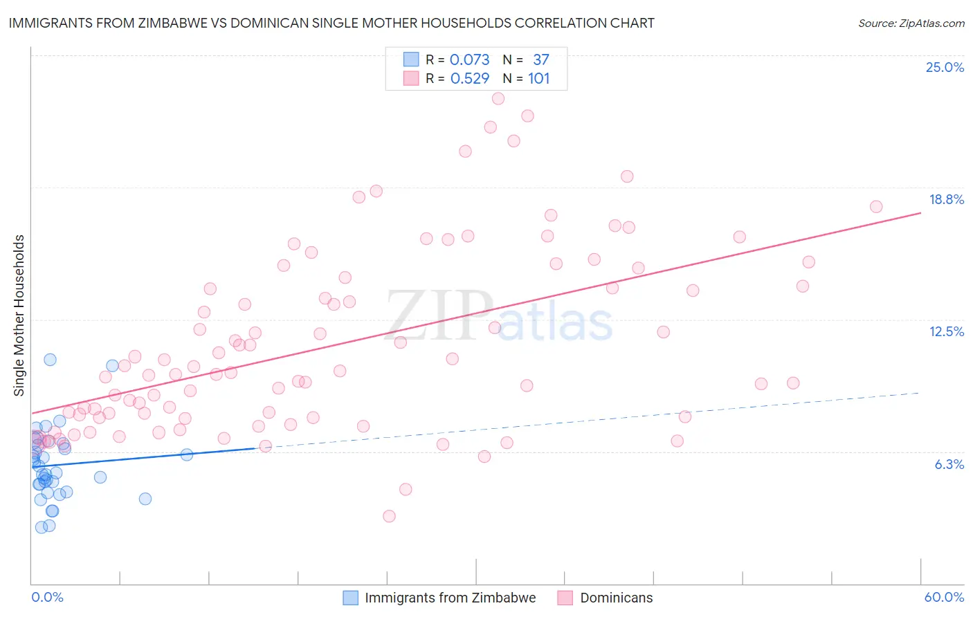 Immigrants from Zimbabwe vs Dominican Single Mother Households