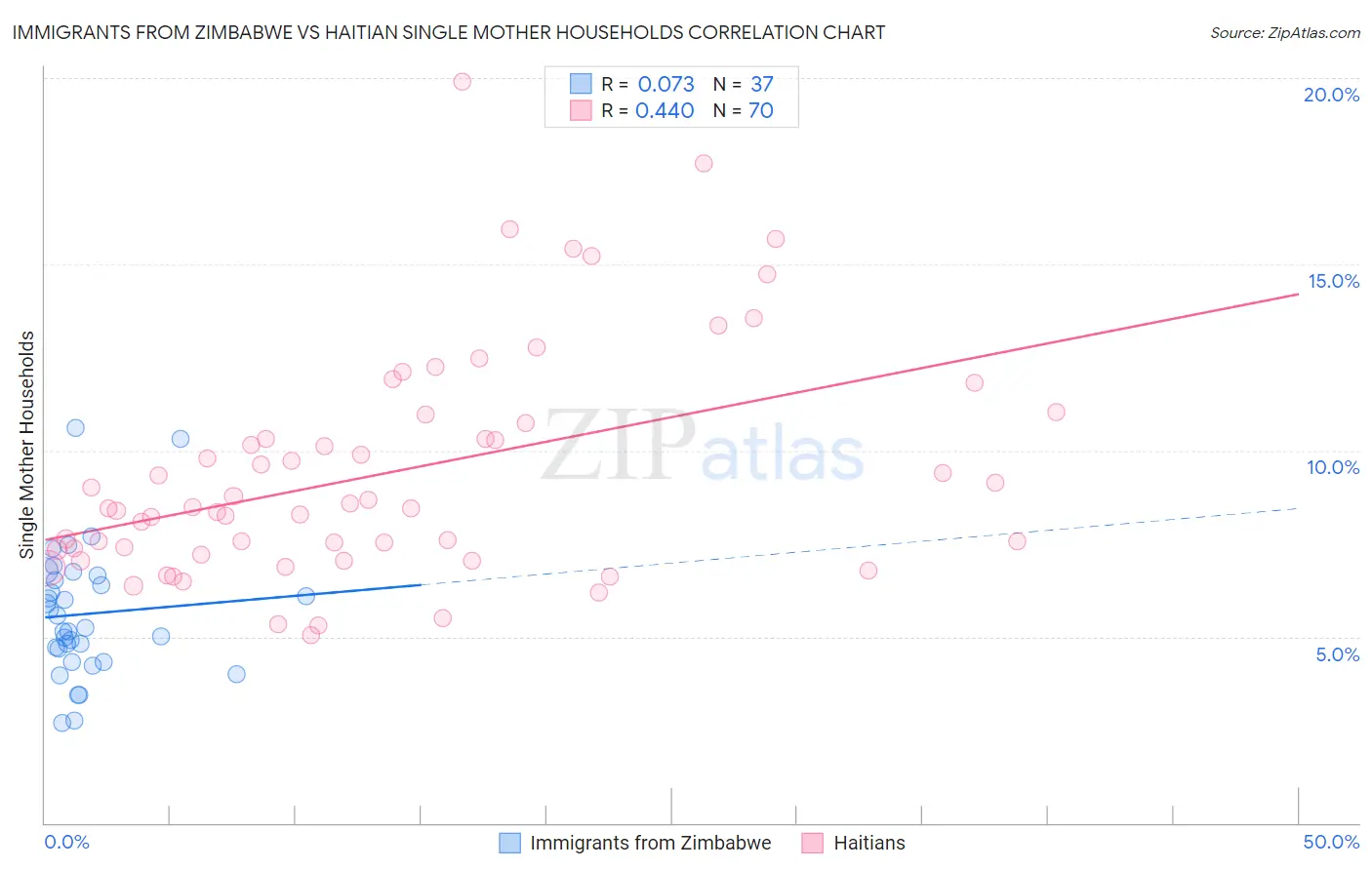 Immigrants from Zimbabwe vs Haitian Single Mother Households