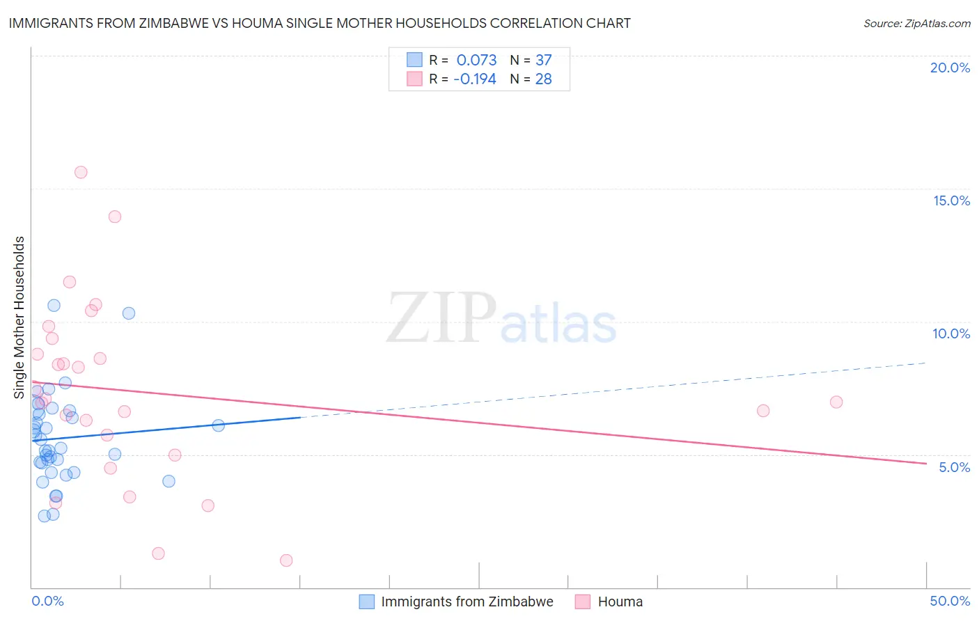 Immigrants from Zimbabwe vs Houma Single Mother Households