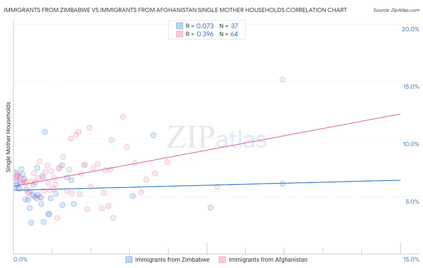 Immigrants from Zimbabwe vs Immigrants from Afghanistan Single Mother Households