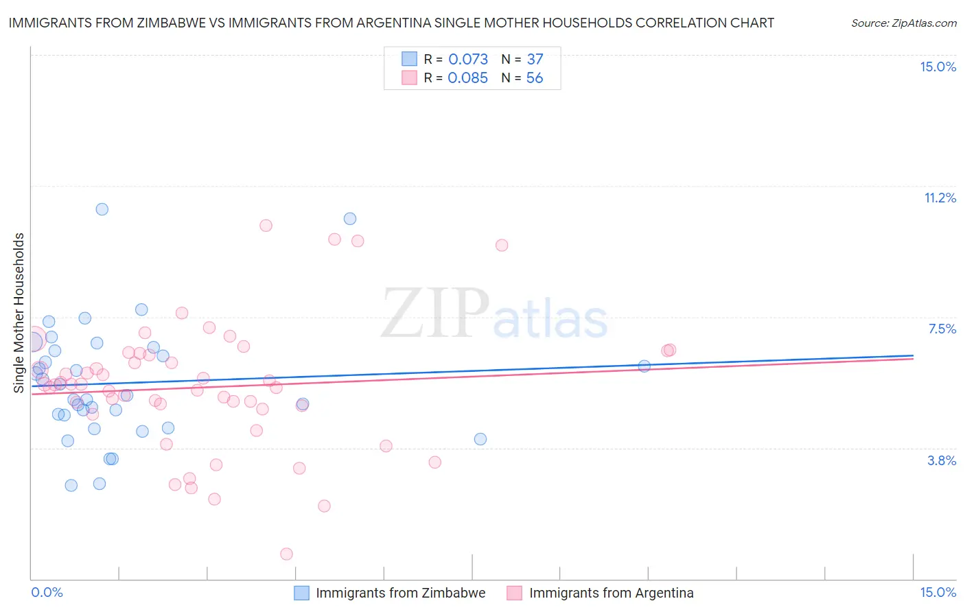 Immigrants from Zimbabwe vs Immigrants from Argentina Single Mother Households