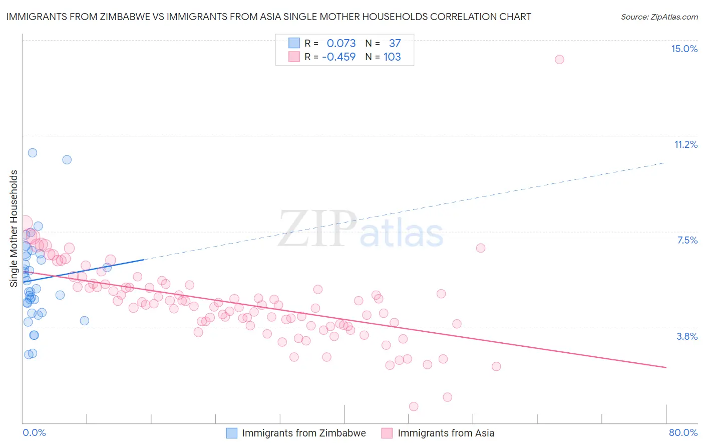 Immigrants from Zimbabwe vs Immigrants from Asia Single Mother Households