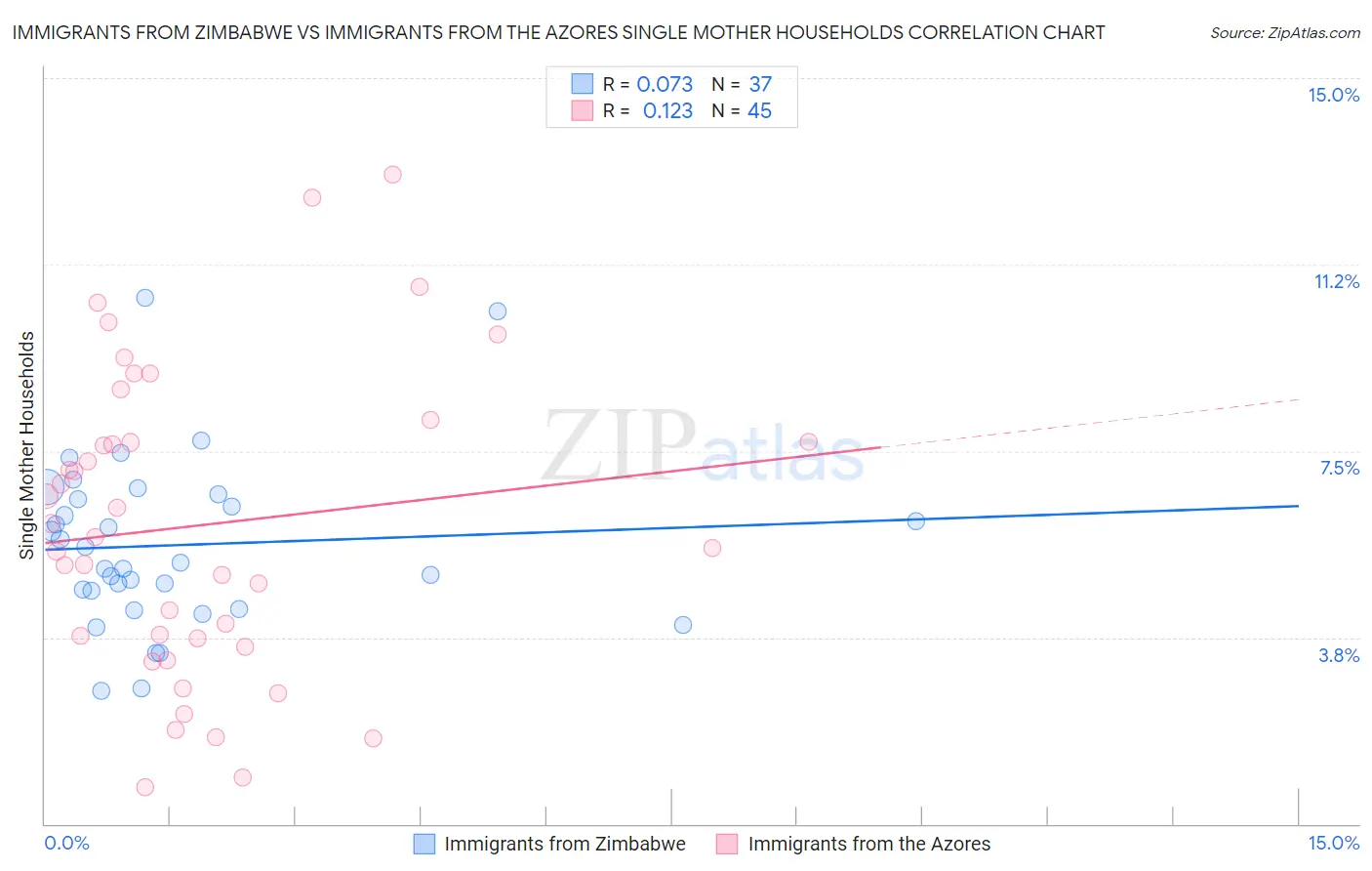 Immigrants from Zimbabwe vs Immigrants from the Azores Single Mother Households