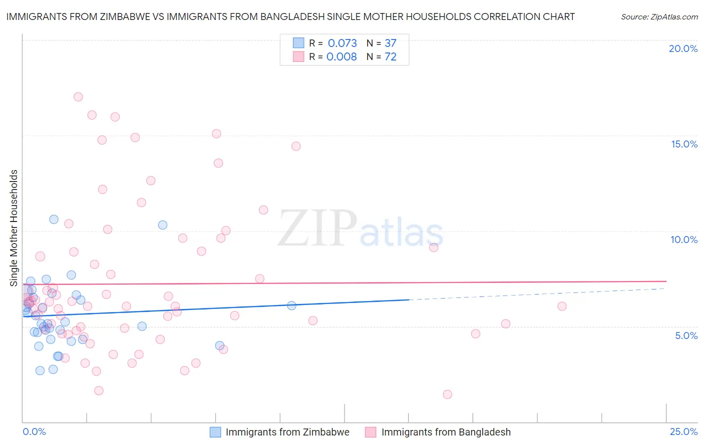 Immigrants from Zimbabwe vs Immigrants from Bangladesh Single Mother Households