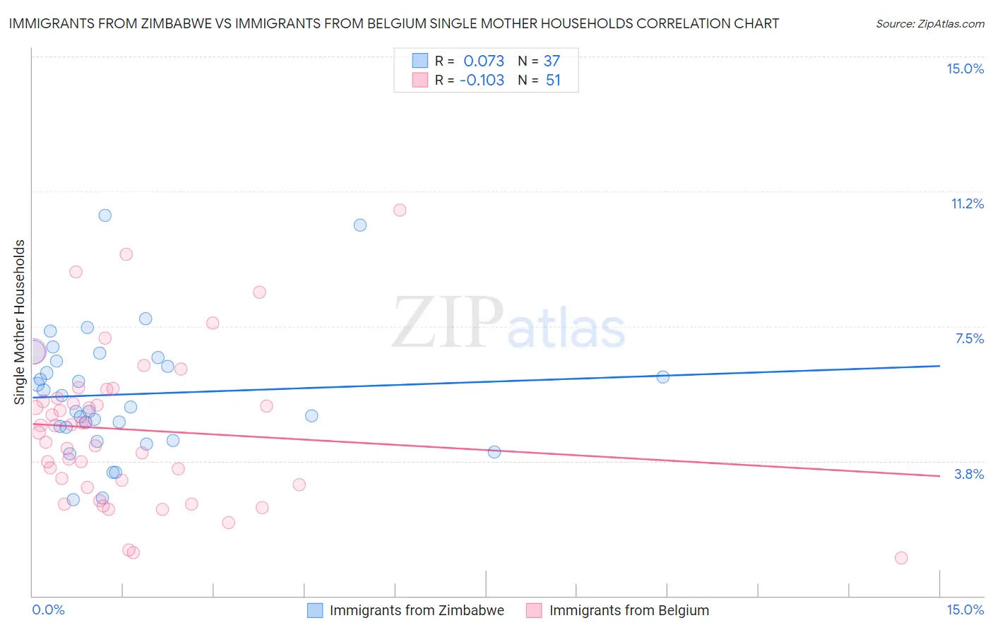 Immigrants from Zimbabwe vs Immigrants from Belgium Single Mother Households
