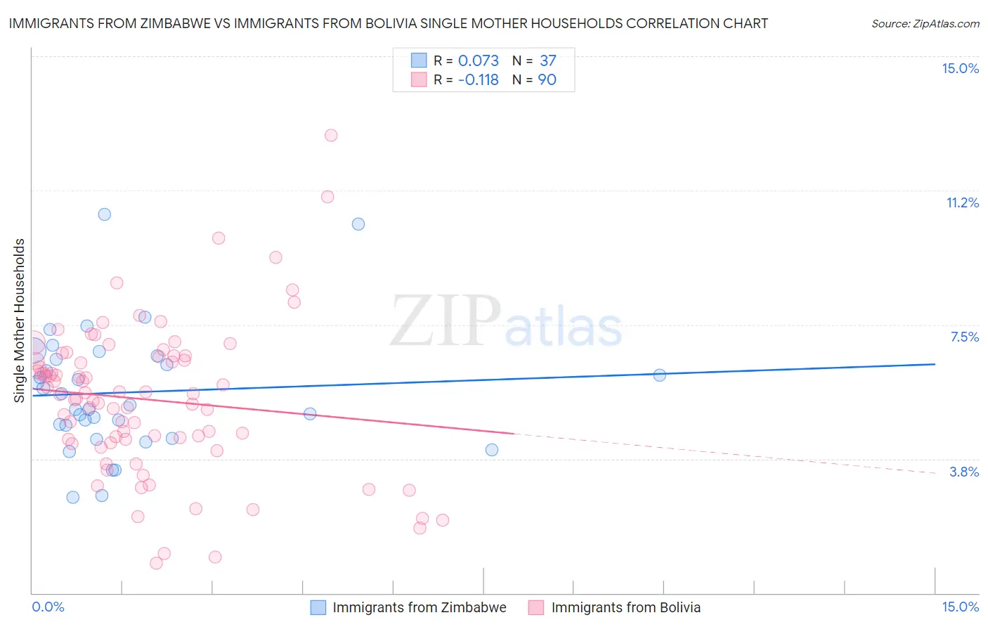 Immigrants from Zimbabwe vs Immigrants from Bolivia Single Mother Households