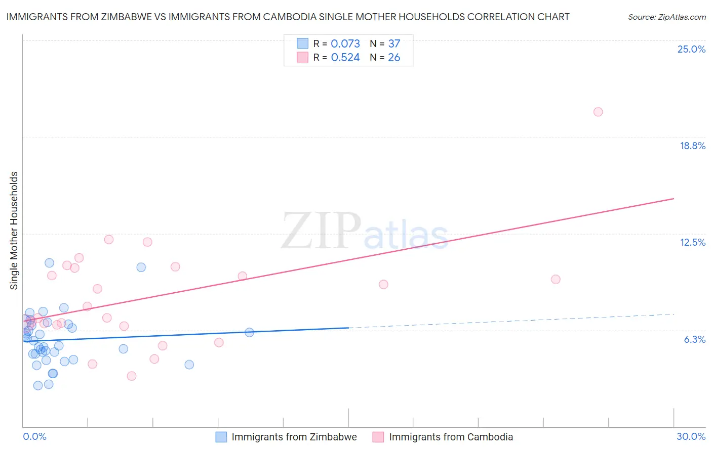 Immigrants from Zimbabwe vs Immigrants from Cambodia Single Mother Households