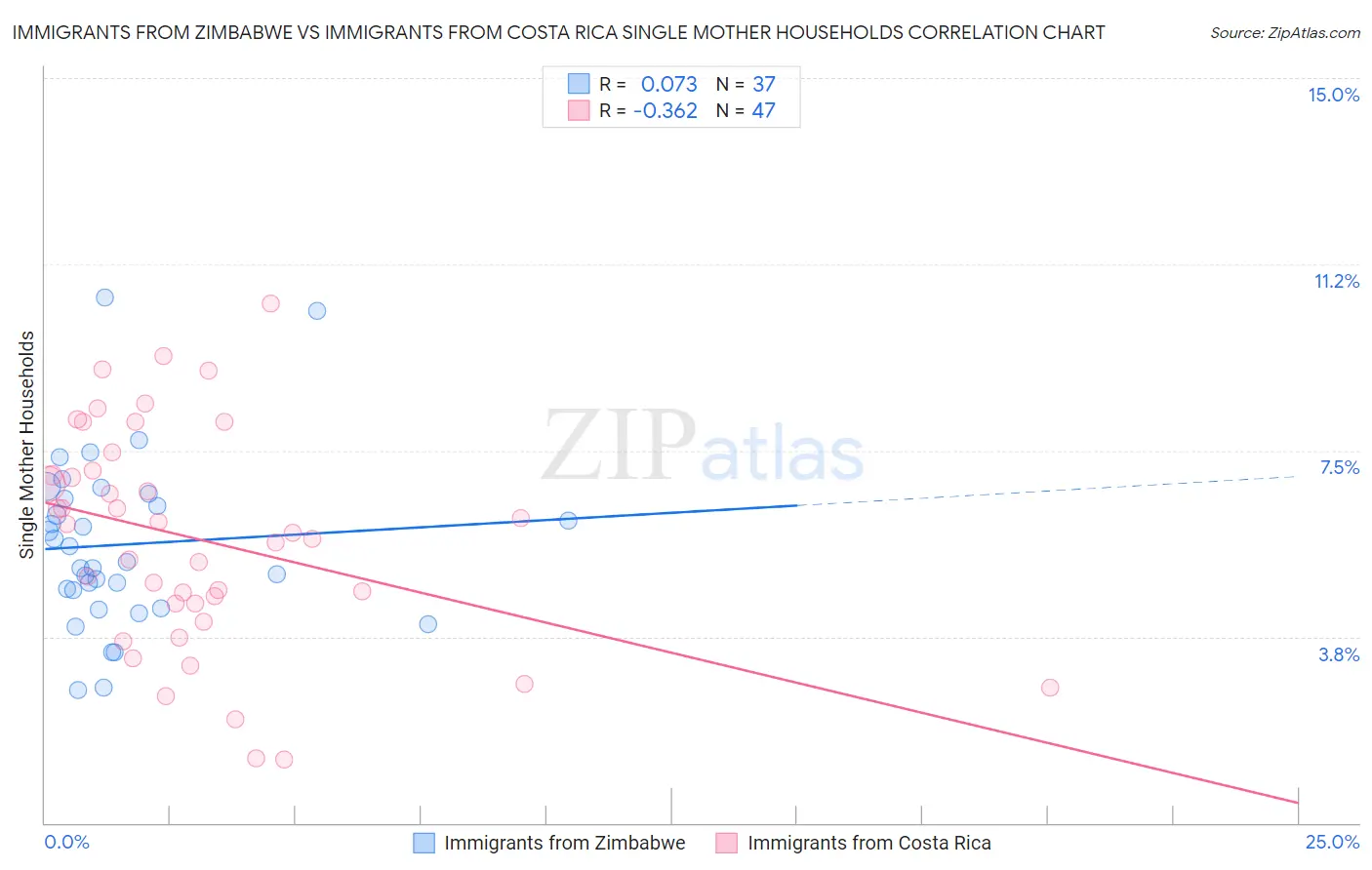 Immigrants from Zimbabwe vs Immigrants from Costa Rica Single Mother Households