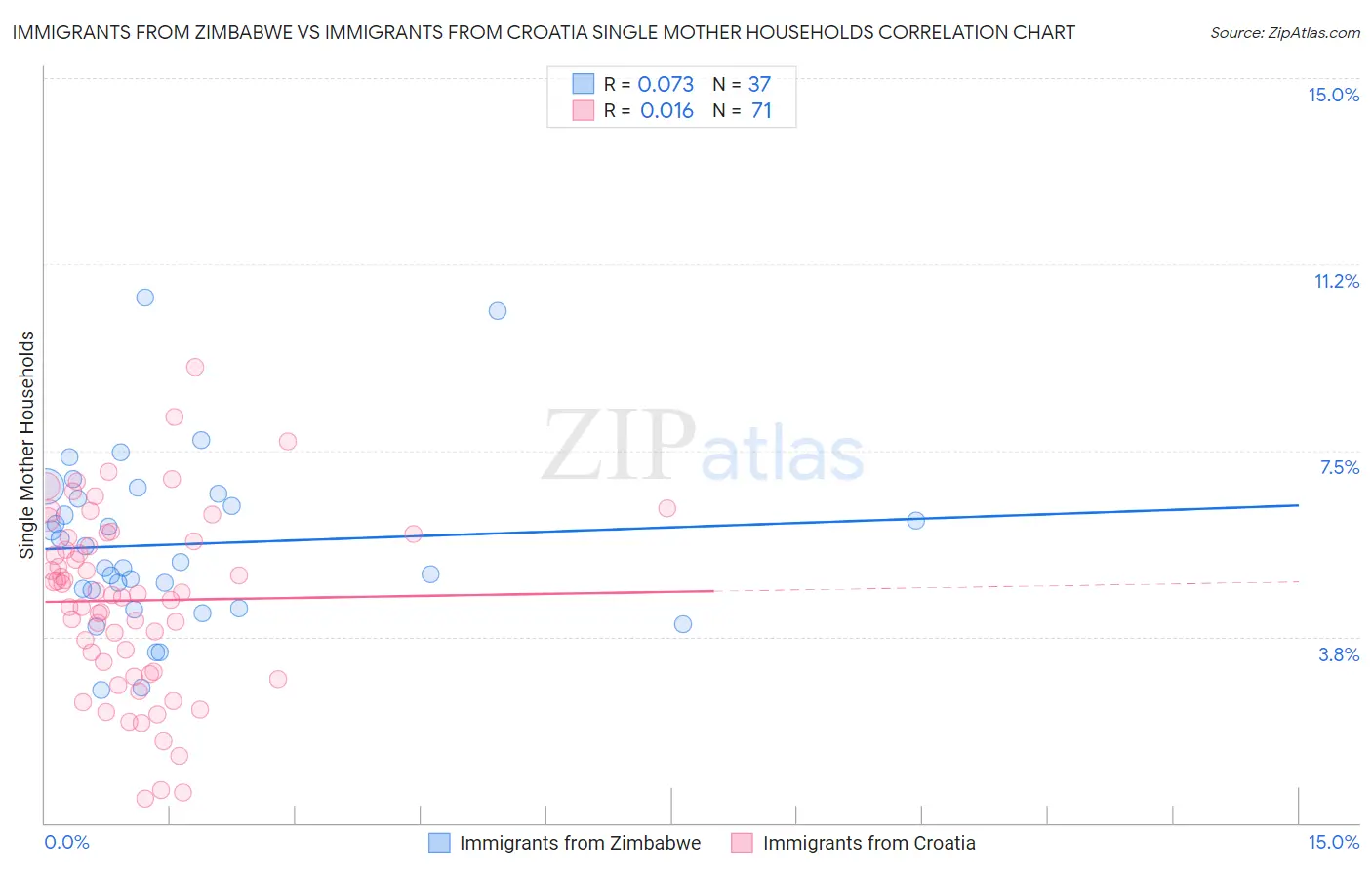 Immigrants from Zimbabwe vs Immigrants from Croatia Single Mother Households