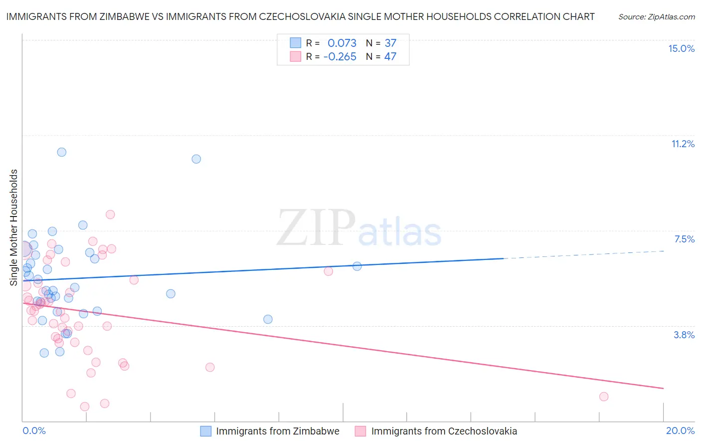 Immigrants from Zimbabwe vs Immigrants from Czechoslovakia Single Mother Households